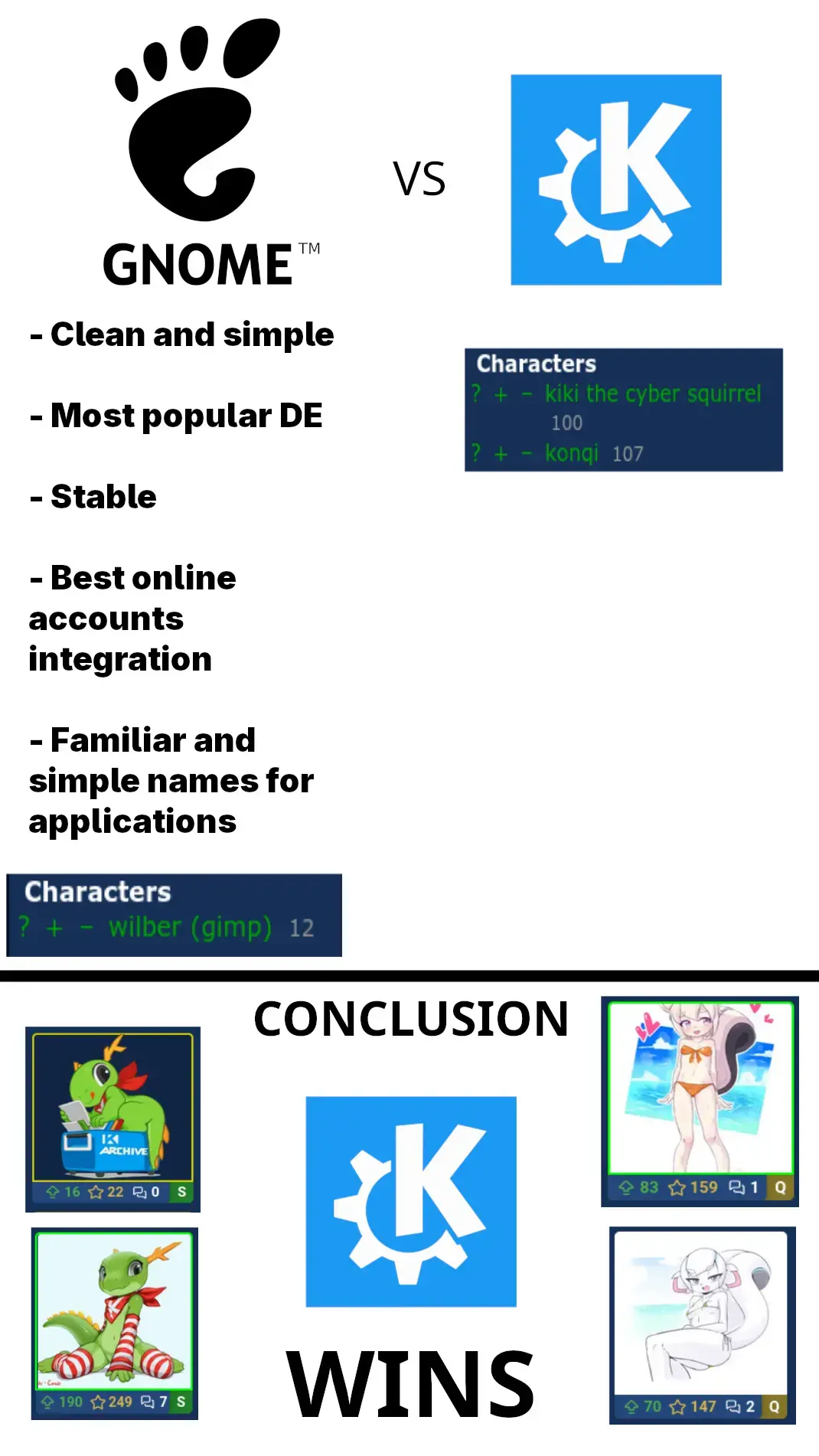 GNOME: "clean and simple", "most popular de", "stable", "best online accounts integration", "familiar and simple names for applications", a picture of a Characters list on a r34 type imageboard saying that there are 12 entries for "wilber (gimp)"; VS; KDE: another such image saying that theres 100 "kiki the cyber squirrel" entries and 107 "konqi" entries; CONCLUSION KDE WINS; a few (SFW) images of the characters, from the site