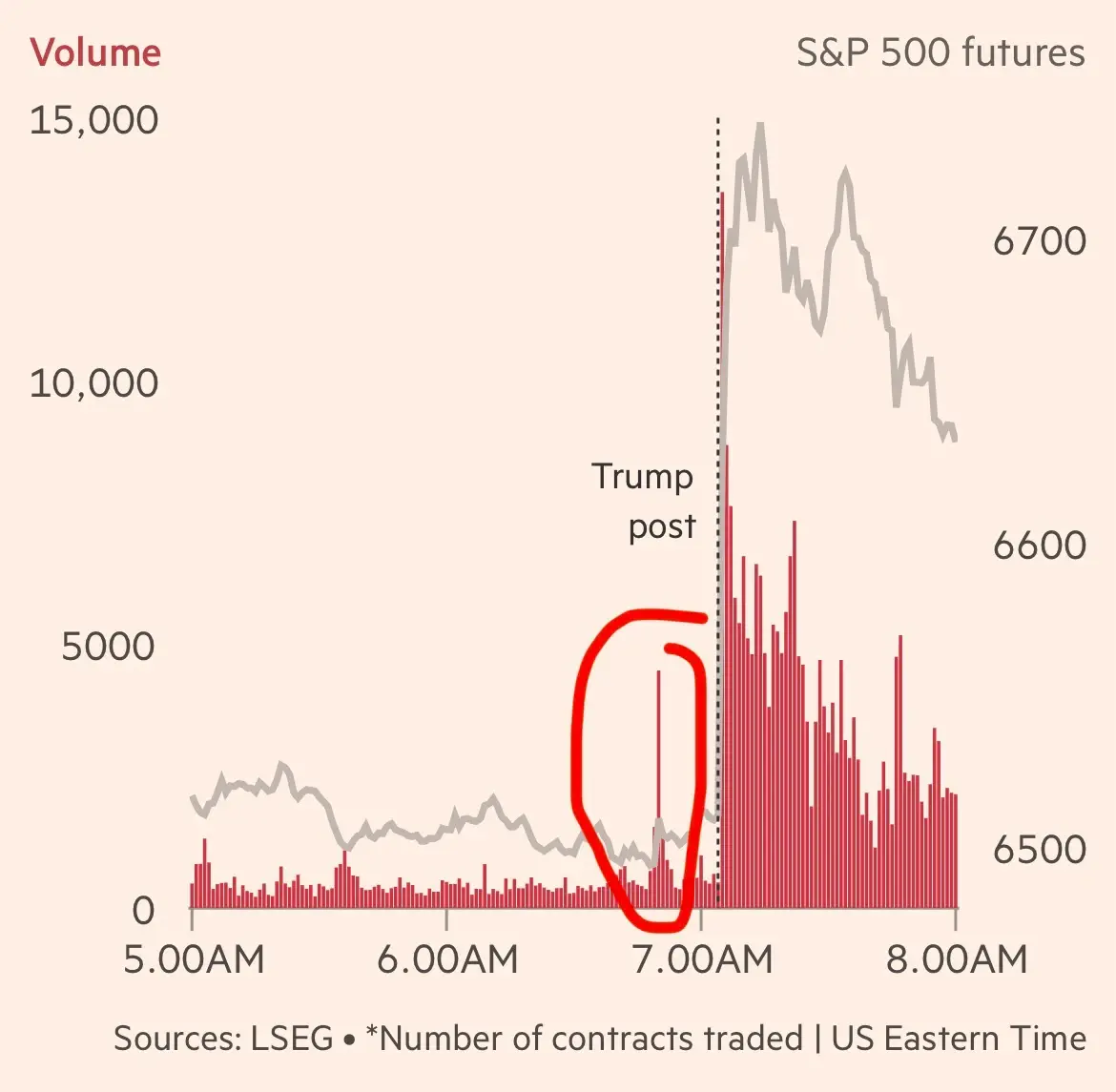Graph from FT article showing "Traders placed $580mn in oil bets ahead of Donald Trump’s social media post on Iran talks"