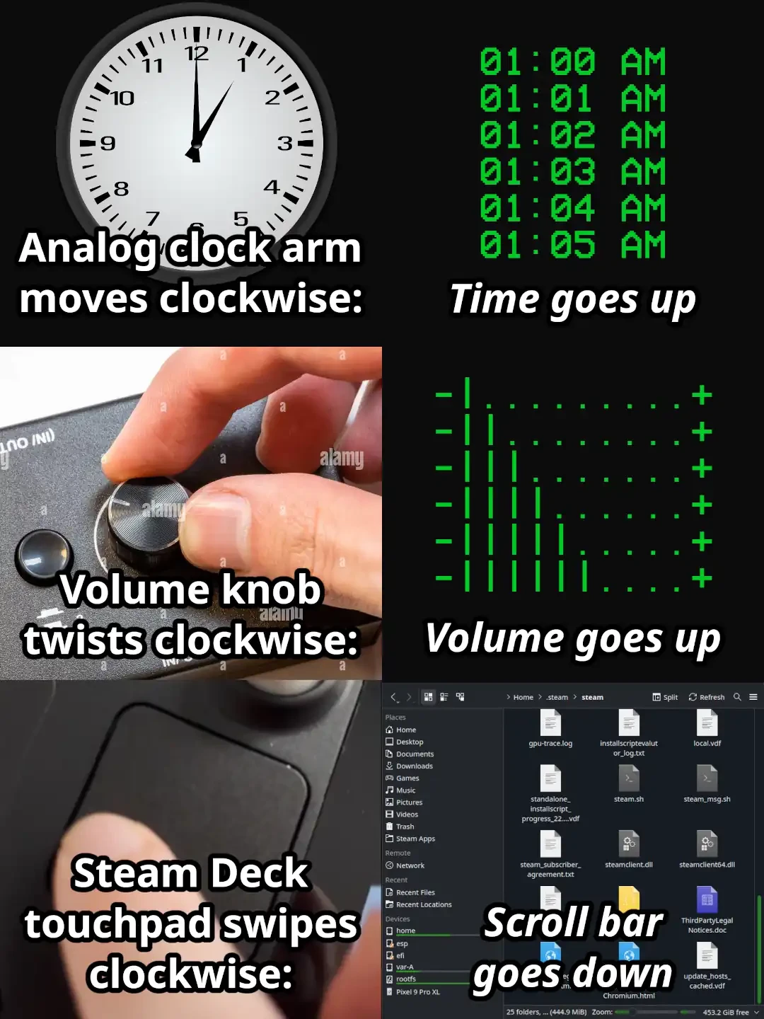 Panel 1: Image of an analog clock with the caption "Analog clock arm moves clockwise:" Panel 2: Digital representation of time increasing, from 01:00 AM to 01:01 AM to 01:02 AM, etc. with the caption "Time goes up". Panel 3: Image of a person twistin a volume knob with the caption "Volume knob twists clockwise:" Panel 4: Visual repsesentation of volume increasing, with the caption "Volume goes up". Panel 5: Image of someone touching the left touchpad on a Steam Deck, with the caption "Steam Deck touchpad swipes clockwise:" Panel 6: Screenshot of Dolphin file browser scrolled to the bottom of a folder, with the caption "Scroll bar goes down"
